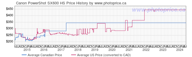 Price History Graph for Canon PowerShot SX600 HS