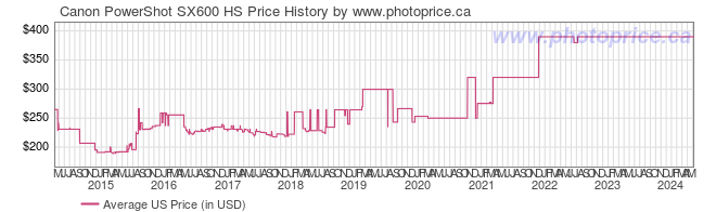 US Price History Graph for Canon PowerShot SX600 HS