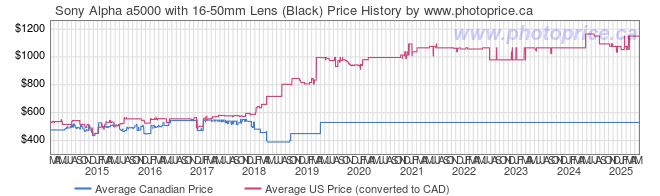 Price History Graph for Sony Alpha a5000 with 16-50mm Lens (Black)