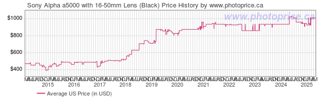 US Price History Graph for Sony Alpha a5000 with 16-50mm Lens (Black)