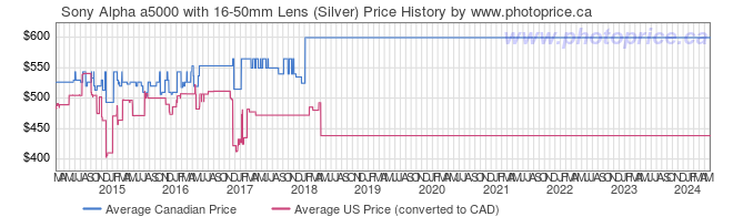 Price History Graph for Sony Alpha a5000 with 16-50mm Lens (Silver)