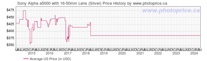 US Price History Graph for Sony Alpha a5000 with 16-50mm Lens (Silver)