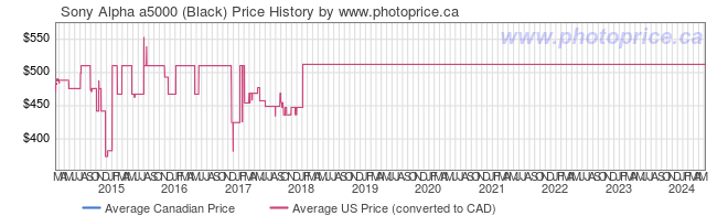 Price History Graph for Sony Alpha a5000 (Black)