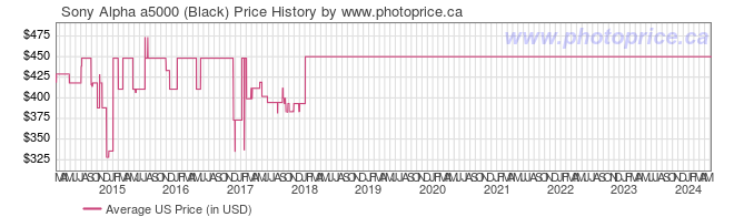 US Price History Graph for Sony Alpha a5000 (Black)