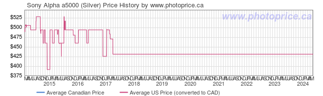 Price History Graph for Sony Alpha a5000 (Silver)