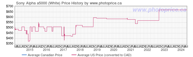 Price History Graph for Sony Alpha a5000 (White)