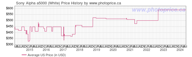 US Price History Graph for Sony Alpha a5000 (White)