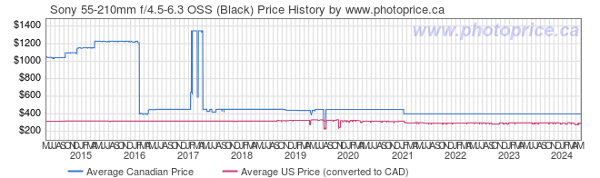 Price History Graph for Sony 55-210mm f/4.5-6.3 OSS (Black)