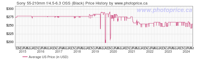 US Price History Graph for Sony 55-210mm f/4.5-6.3 OSS (Black)