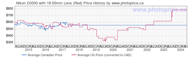 Price History Graph for Nikon D3300 with 18-55mm Lens (Red)
