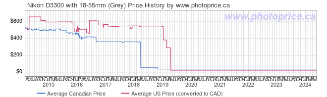Price History Graph for Nikon D3300 with 18-55mm (Grey)