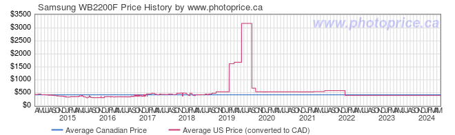 Price History Graph for Samsung WB2200F