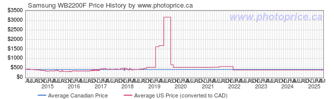 Price History Graph for Samsung WB2200F