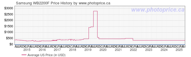 US Price History Graph for Samsung WB2200F