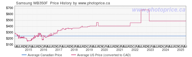 Price History Graph for Samsung WB350F 