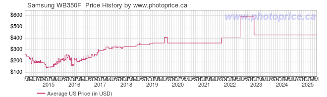 US Price History Graph for Samsung WB350F 