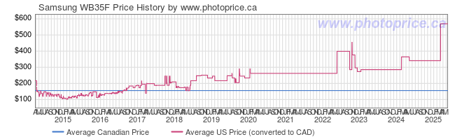 Price History Graph for Samsung WB35F