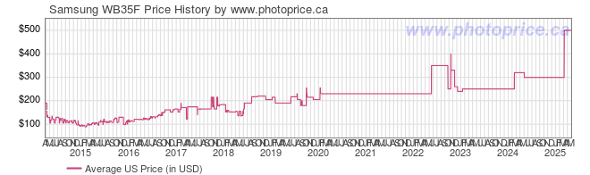 US Price History Graph for Samsung WB35F