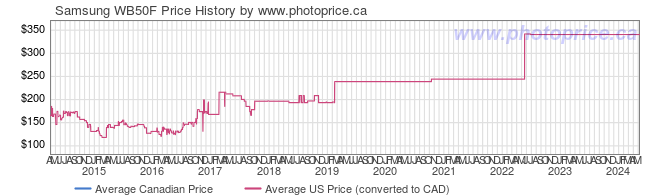 Price History Graph for Samsung WB50F