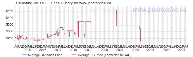 Price History Graph for Samsung WB1100F