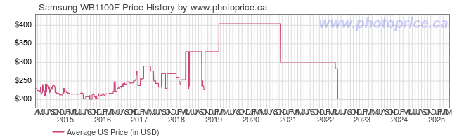 US Price History Graph for Samsung WB1100F