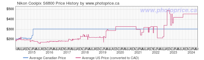 Price History Graph for Nikon Coolpix S6800