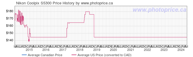 Price History Graph for Nikon Coolpix S5300