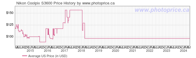 US Price History Graph for Nikon Coolpix S3600