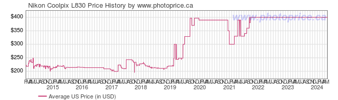 US Price History Graph for Nikon Coolpix L830