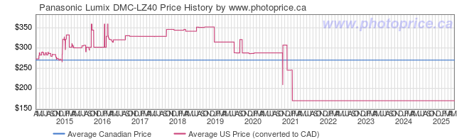 Price History Graph for Panasonic Lumix DMC-LZ40