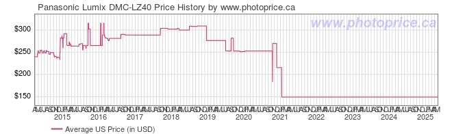 US Price History Graph for Panasonic Lumix DMC-LZ40