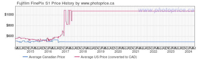 Price History Graph for Fujifilm FinePix S1