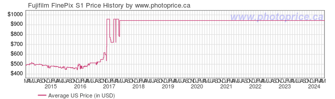 US Price History Graph for Fujifilm FinePix S1