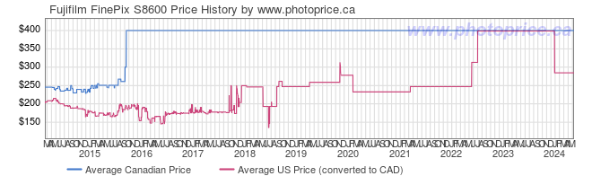 Price History Graph for Fujifilm FinePix S8600
