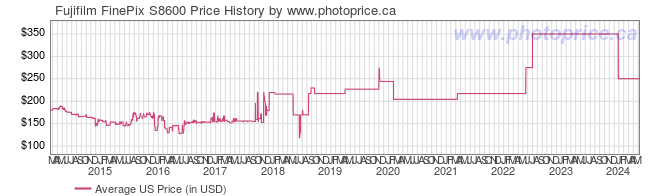 US Price History Graph for Fujifilm FinePix S8600
