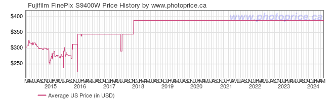US Price History Graph for Fujifilm FinePix S9400W