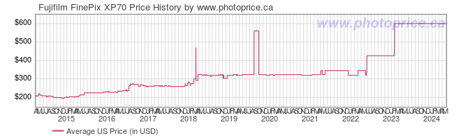 US Price History Graph for Fujifilm FinePix XP70