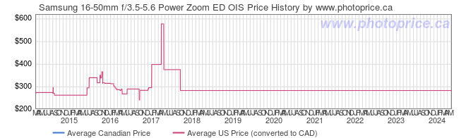 Price History Graph for Samsung 16-50mm f/3.5-5.6 Power Zoom ED OIS