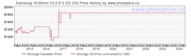 Price History Graph for Samsung 16-50mm f/2-2.8 S ED OIS
