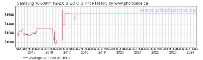 US Price History Graph for Samsung 16-50mm f/2-2.8 S ED OIS