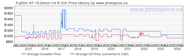 Price History Graph for Fujifilm XF 10-24mm f/4 R OIS
