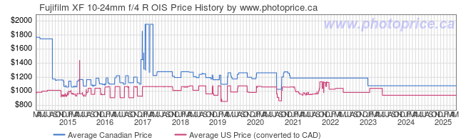 Price History Graph for Fujifilm XF 10-24mm f/4 R OIS