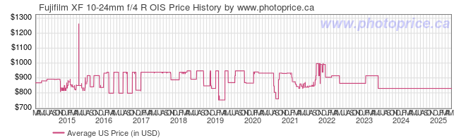 US Price History Graph for Fujifilm XF 10-24mm f/4 R OIS