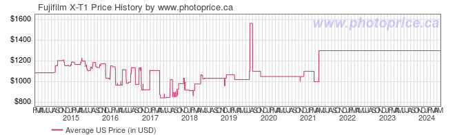 US Price History Graph for Fujifilm X-T1