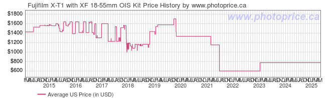 US Price History Graph for Fujifilm X-T1 with XF 18-55mm OIS Kit