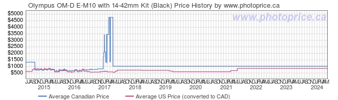 Price History Graph for Olympus OM-D E-M10 with 14-42mm Kit (Black)