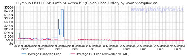 Price History Graph for Olympus OM-D E-M10 with 14-42mm Kit (Silver)