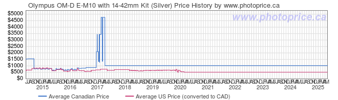 Price History Graph for Olympus OM-D E-M10 with 14-42mm Kit (Silver)