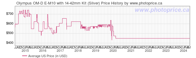 US Price History Graph for Olympus OM-D E-M10 with 14-42mm Kit (Silver)
