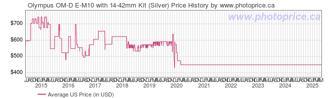 US Price History Graph for Olympus OM-D E-M10 with 14-42mm Kit (Silver)